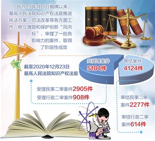 最高法知识产权法庭挂牌运行将满两年 促进创新技术有效保护