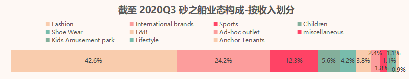 数据来源/公司公告   制图/商业地产头条