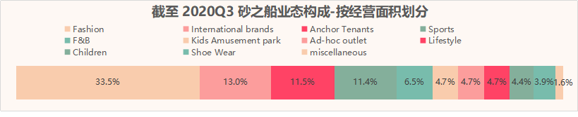 数据来源/公司公告   制图/商业地产头条