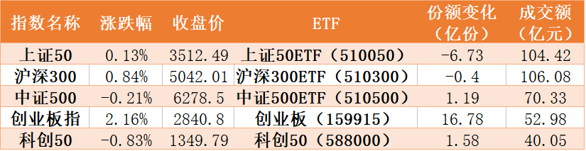 机构快速调仓 抱团新板块！刚上市的光伏ETF被39亿资金抢筹！