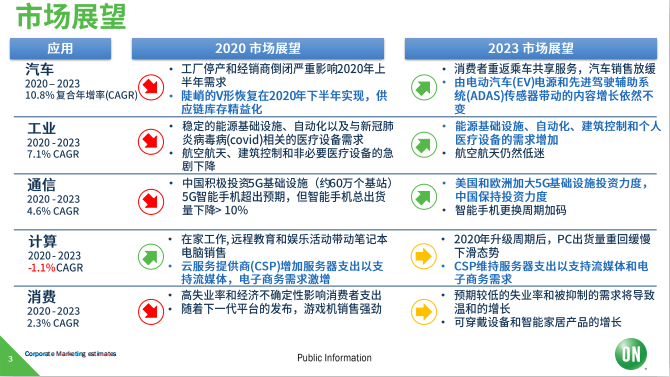 安森美半导体：持续关注汽车、工业领域，助力市场复苏