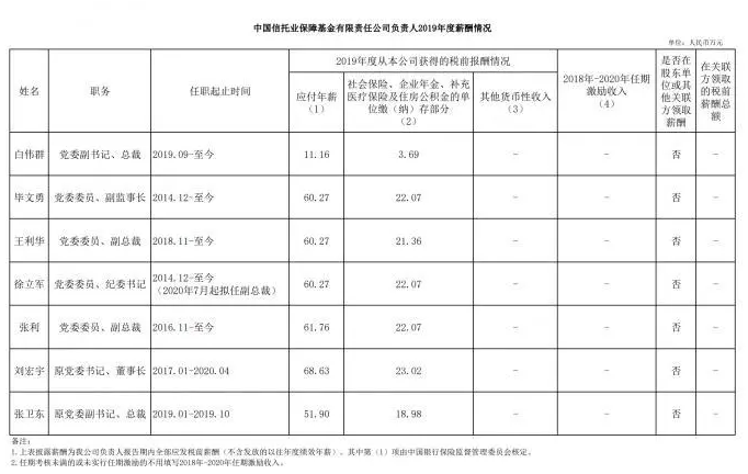 信托业“两翼”负责人年度薪酬大比拼