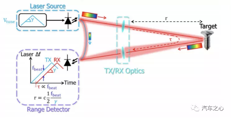 FMCW激光雷达原理图