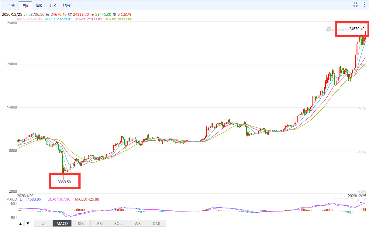 多空同遭杀戮！比特币再创历史新高后暴跌700美元