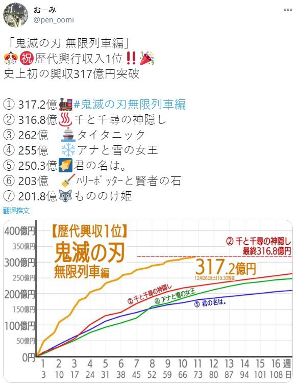 日本影史第一  《鬼灭之刃》剧场版票房超越《千与千寻》