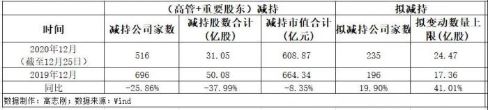 年末A股减持凶猛：还有400多份计划在路上！