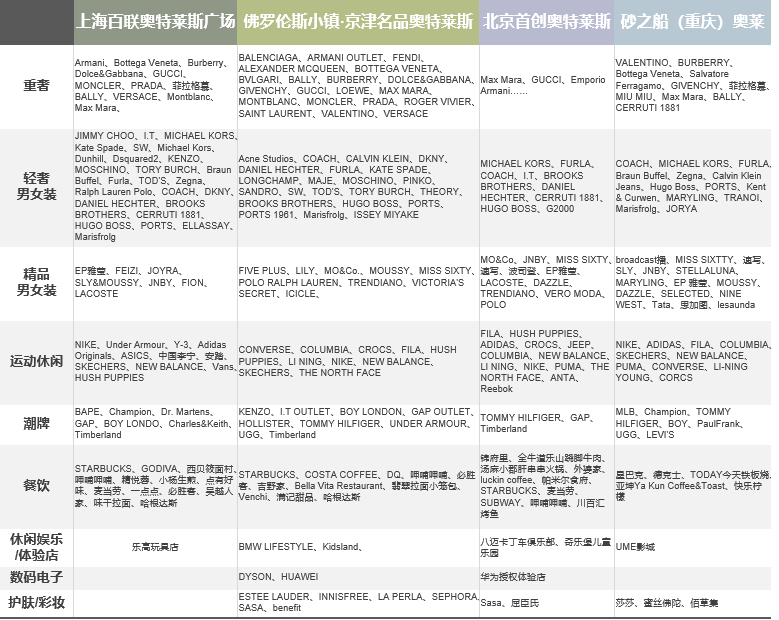 资料来源/大众点评、各公司官网   制图/商业地产头条