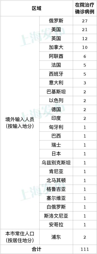 上海昨日新增5例境外输入新冠肺炎确诊病例