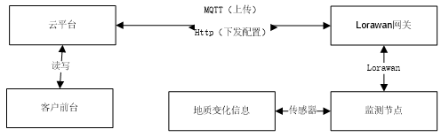 地质监测设备使用框图