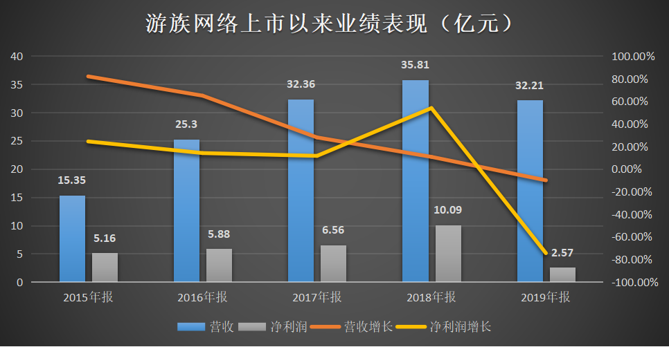 图源：《商学院》杂志记者根据财报整理