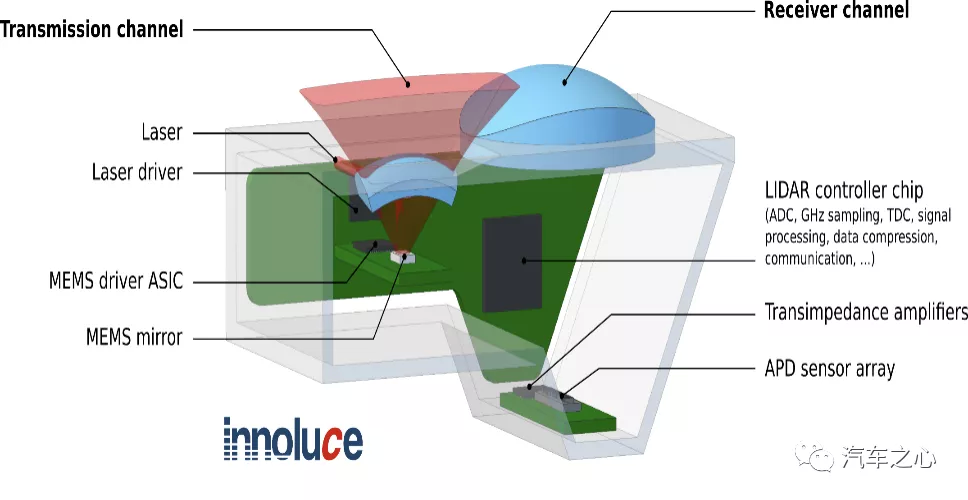 英飞凌收购的 Innoluce MEMS 激光雷达示意图