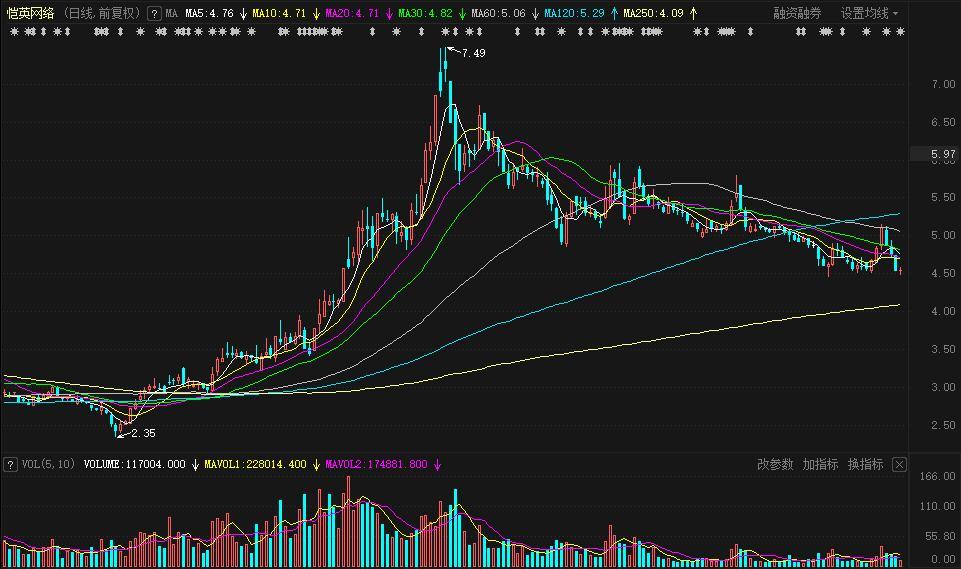 恺英网络近期日K线图