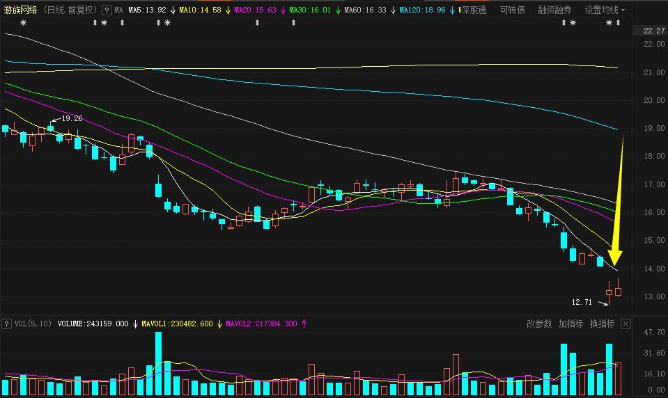 游族网络近期日K线图