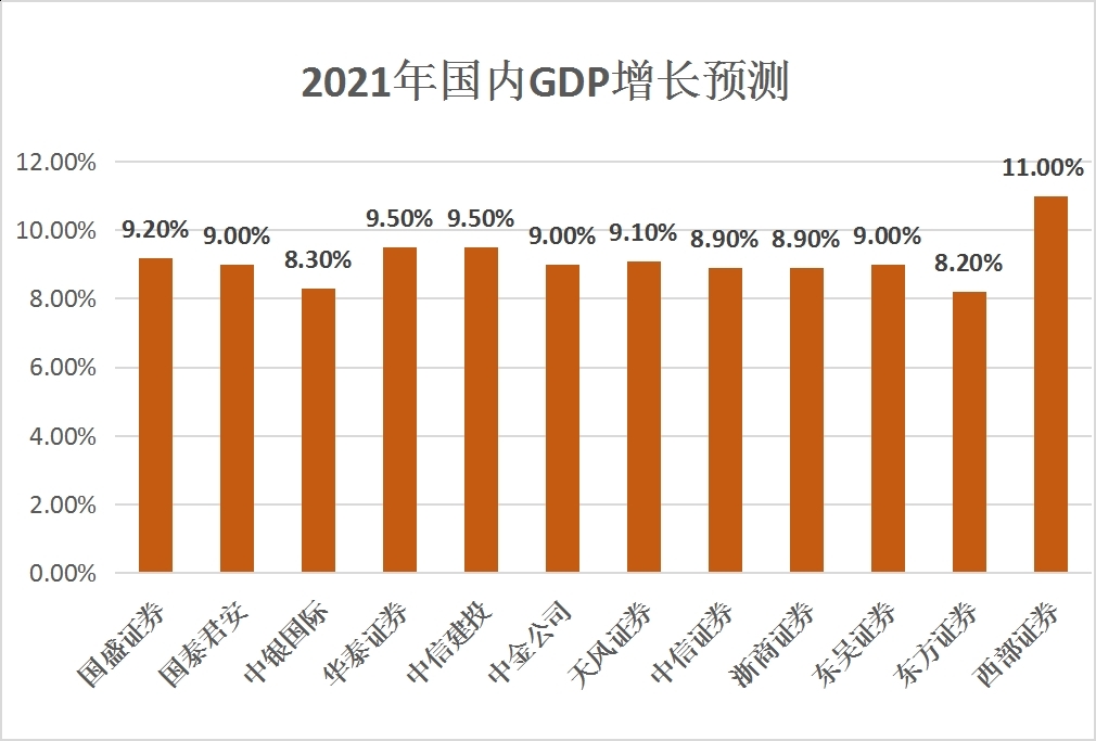 展望2021丨gdp增速有望冲击9刺激政策或温和退出
