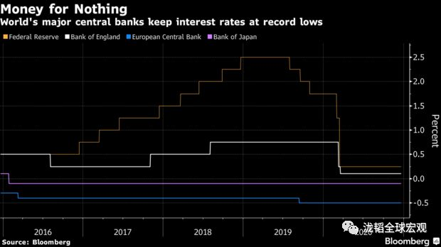 全球主要央行低利率