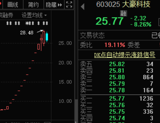 3500名股东慌了 最惨庄股迎超级解禁！大牛股12连板后迎巨量解禁