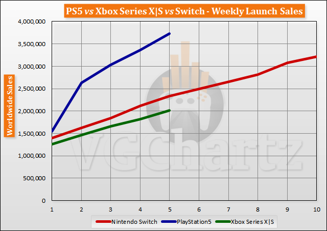 PS5/XSX/Switch全球销量对比：PS5占市场份额40%