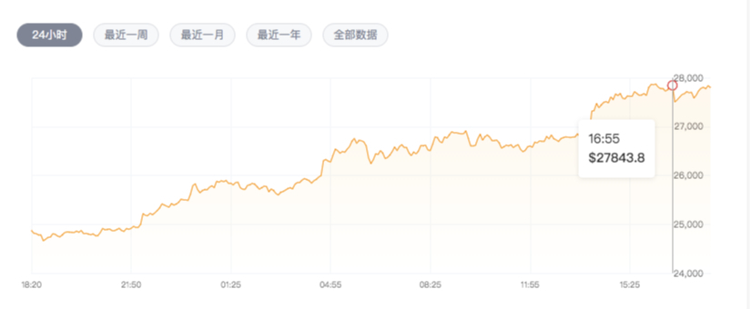 “简直疯了”！比特币抵近2.8万美元再创新高，疫情和合规化预期合力助推？