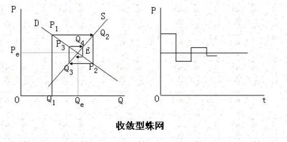 ▼对于生产周期较长产品的蛛网模型再次,从限电影响上,宏观团认为经济
