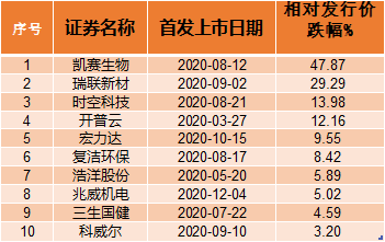 跌幅前十公司，数据来源：IPO日报整理