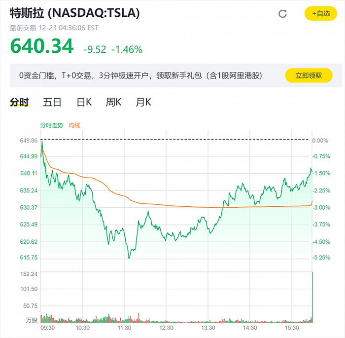 △特斯拉股票