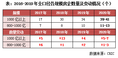 房产排名2020百强_2020年中国销售TOP100楼盘排行,最高卖了279亿(2)