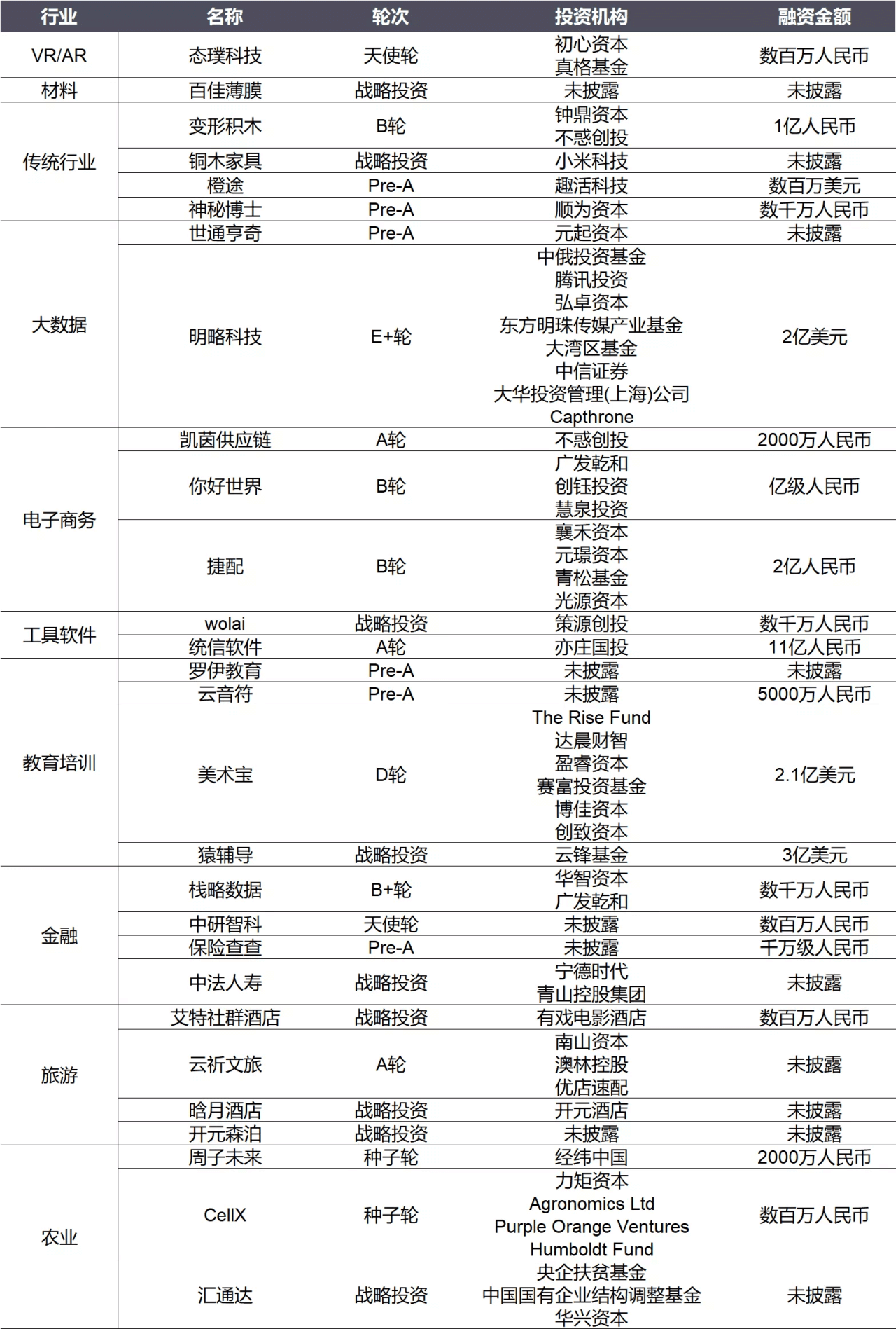 红杉领投「货拉拉」5.15亿美元E轮融资，「猿辅导」获3亿美元融资成估值最高的在线教育独角兽丨全球投融资周报丨睿兽分析