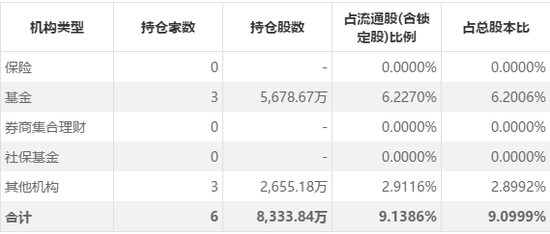 （游族网络三季度末机构持仓情况）