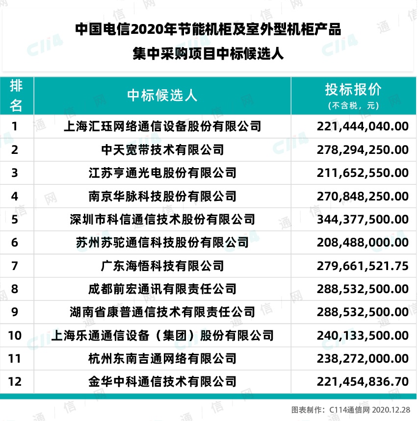 中国电信5G BBU节能机柜及室外型机柜集采：中天、亨通等厂商中标