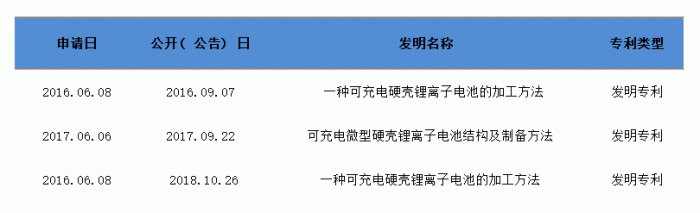 图7：亿纬锂能在圆柱硬壳电池（豆式）领域的专利，资料来源：国家知识产权局