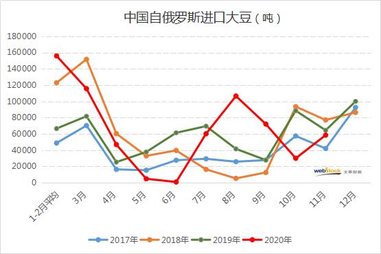 11月俄豆进口量回升 但明年前景不容乐观