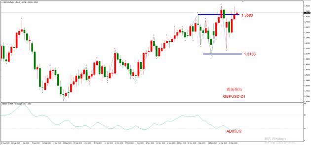 图3，GBPUSD 11月28日 日线级别-ATFX