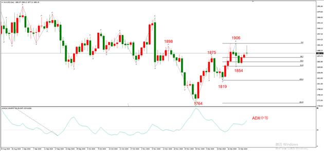 图4，XAUUSD 12月28日 日线级别-ATFX