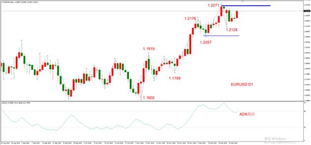 图1，EURUSD 12月28日 日线级别-ATFX