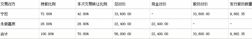 锦富技术5.6亿收购 深交所:标的公司营销人员逐年减少