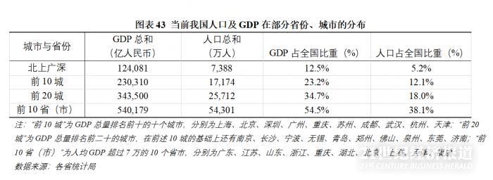 报告：中国经济人口南移已持续1500年 北上广深GDP占全国12.5%
