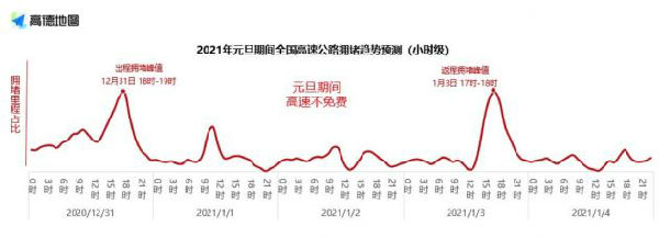 2021元旦出行预测：全国高速元旦假期前一日15时将迎出程高峰