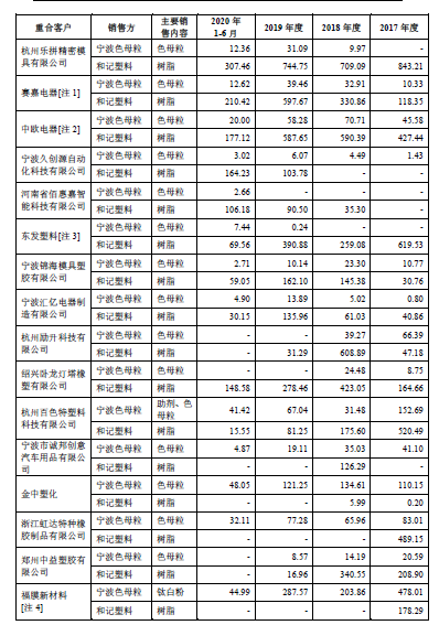 数据来源：招股说明书