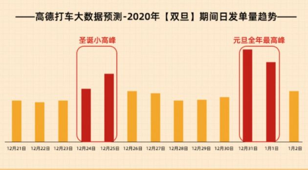 12月31日将成全年打车峰值日 高德打车推跨年两天司机免佣