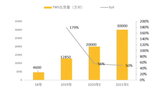 图3：全球TWS年度出货量，资料来源：Counterpoint，天风证券研究所