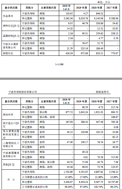 数据来源：招股说明书