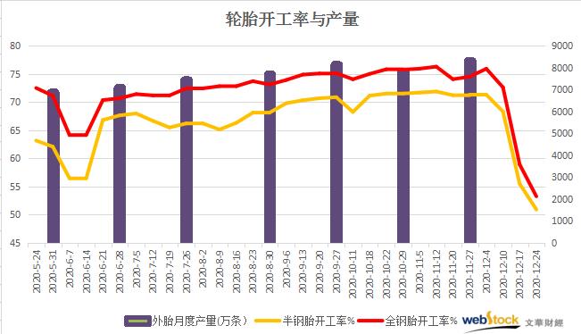 环保二次来袭 轮胎厂开工再度下滑