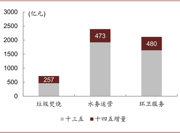 资料来源：万得资讯，中金公司研究部*十四五增量为中金测算金额