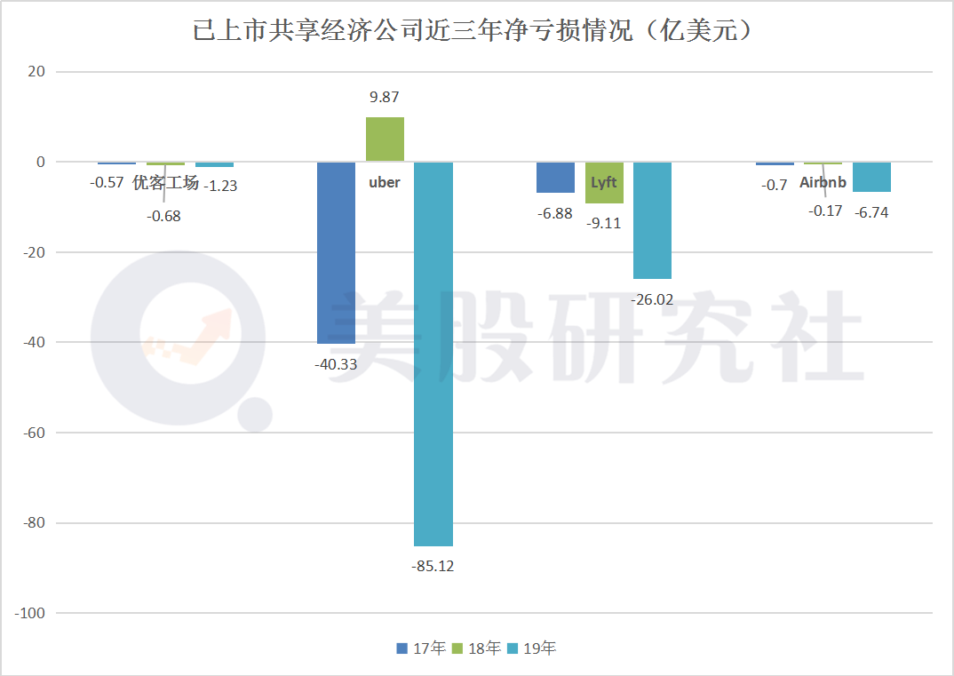 复盘共享经济2020：陷入艰难求生困境，转型能否拯救亏损怪圈