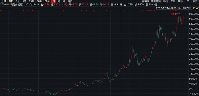 图6：亿纬锂能股价近两年最高涨幅超10倍，资料来源：wind
