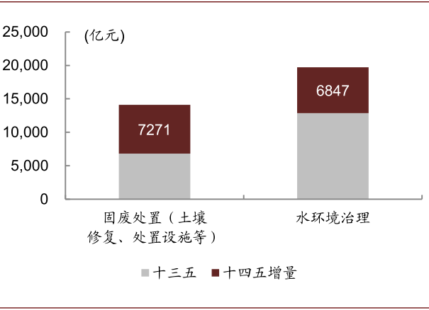 资料来源：万得资讯，中金公司研究部*十四五增量为中金测算金额