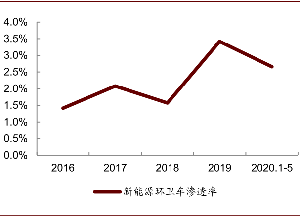 资料来源：中国汽车工业协会专用车分会，华经产业研究院，中金公司研究部