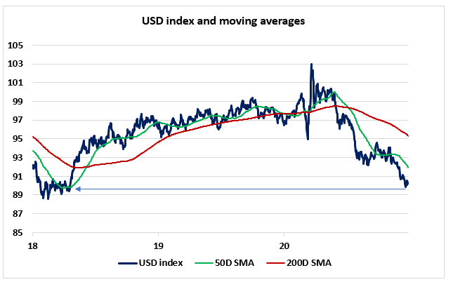 圖1 美元指數以及其移動均線