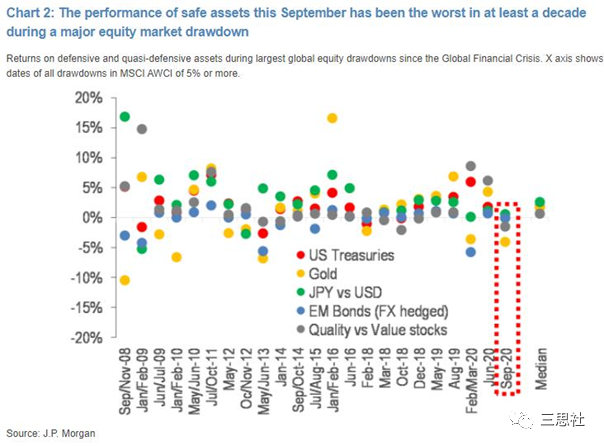 高盛：大类资产配置策略已死？未来怎么办？