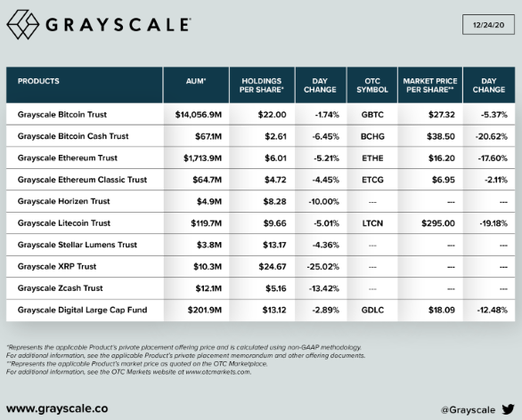 比特币逼近28000美元 灰度“闭关”散户接盘